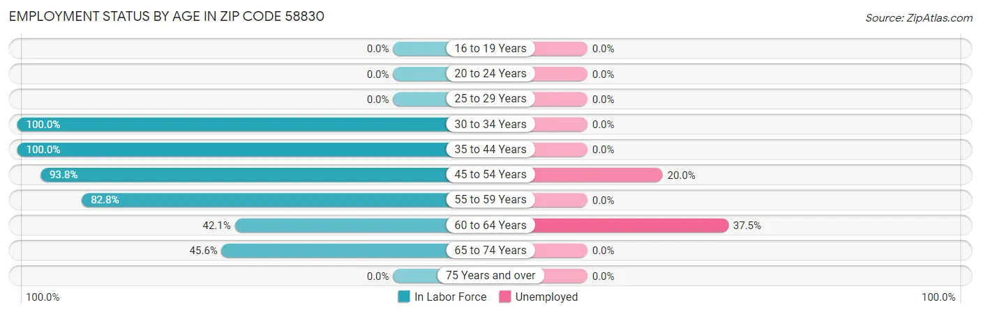 Employment Status by Age in Zip Code 58830