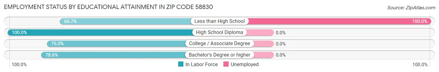 Employment Status by Educational Attainment in Zip Code 58830