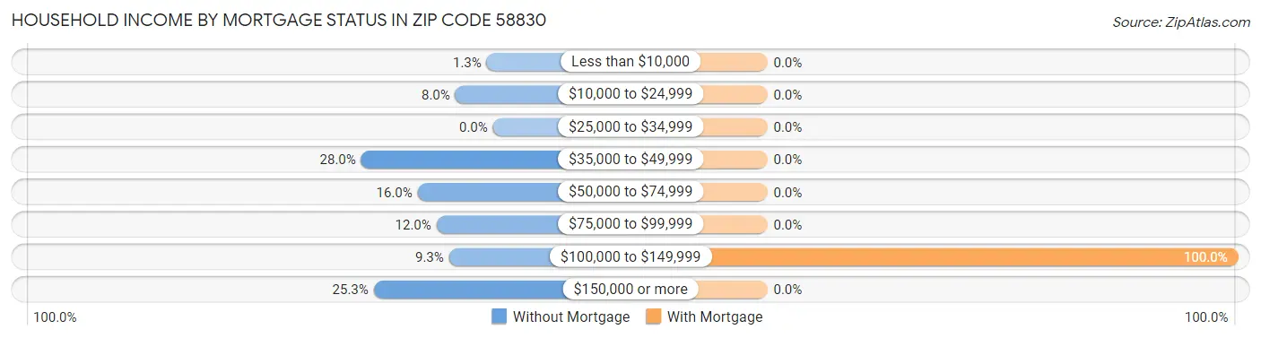 Household Income by Mortgage Status in Zip Code 58830