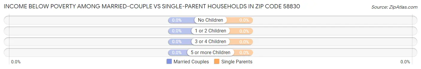 Income Below Poverty Among Married-Couple vs Single-Parent Households in Zip Code 58830