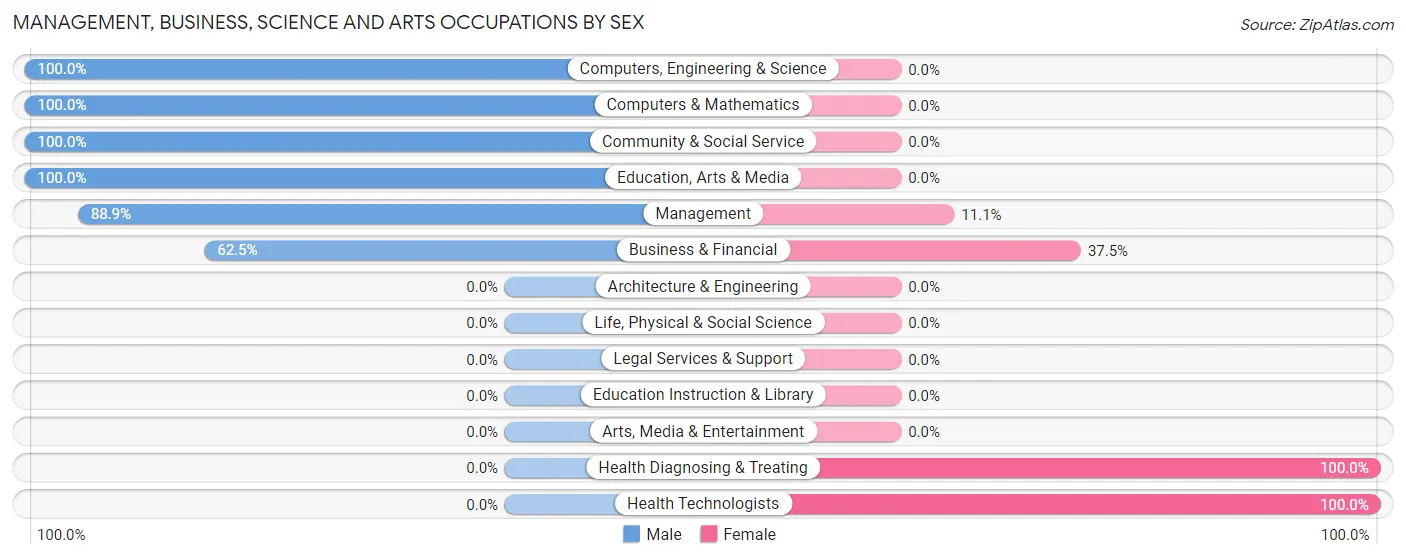 Management, Business, Science and Arts Occupations by Sex in Zip Code 58830