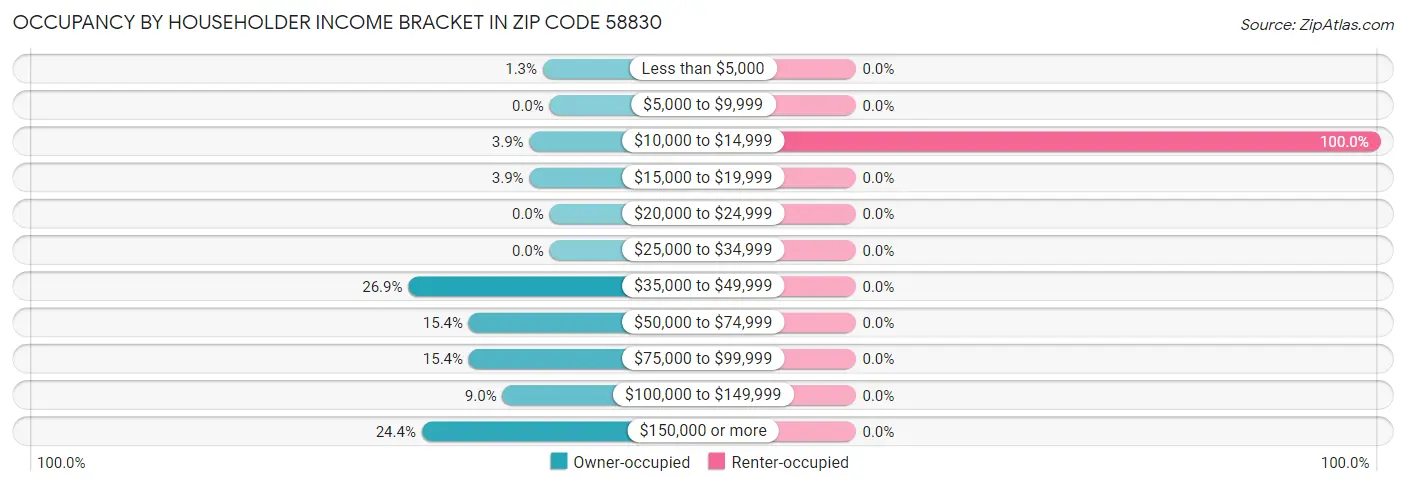 Occupancy by Householder Income Bracket in Zip Code 58830