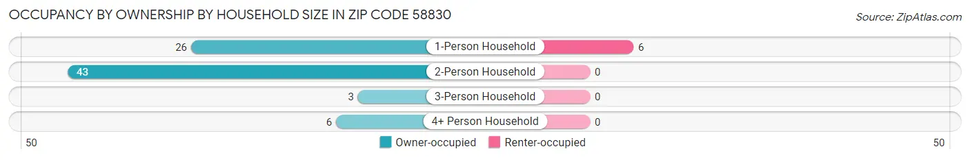 Occupancy by Ownership by Household Size in Zip Code 58830