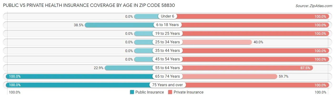 Public vs Private Health Insurance Coverage by Age in Zip Code 58830