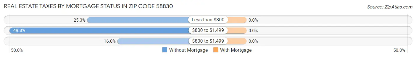 Real Estate Taxes by Mortgage Status in Zip Code 58830
