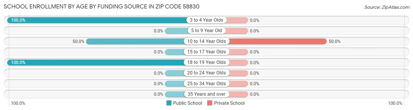 School Enrollment by Age by Funding Source in Zip Code 58830