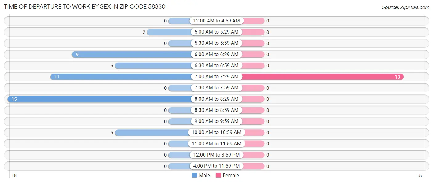 Time of Departure to Work by Sex in Zip Code 58830