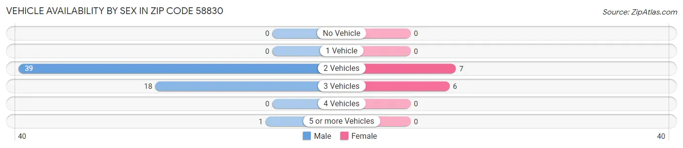 Vehicle Availability by Sex in Zip Code 58830