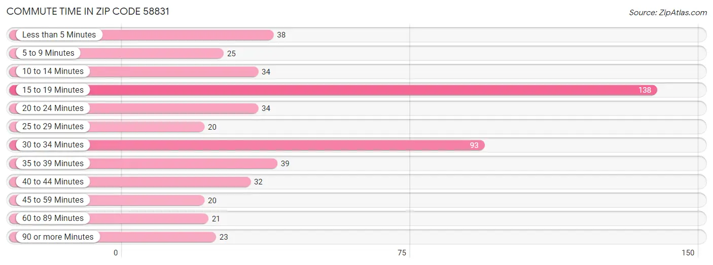 Commute Time in Zip Code 58831