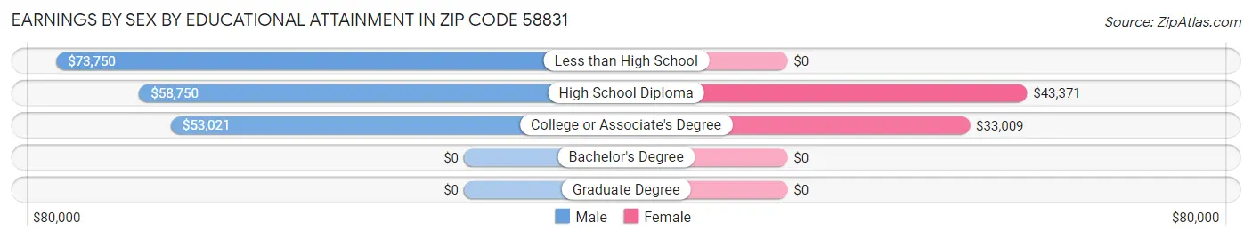 Earnings by Sex by Educational Attainment in Zip Code 58831
