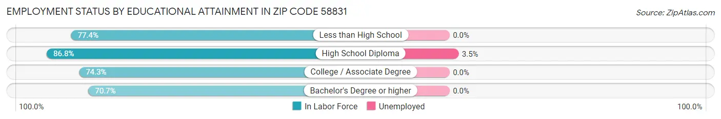 Employment Status by Educational Attainment in Zip Code 58831