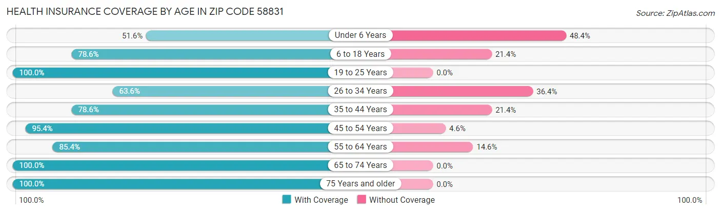 Health Insurance Coverage by Age in Zip Code 58831