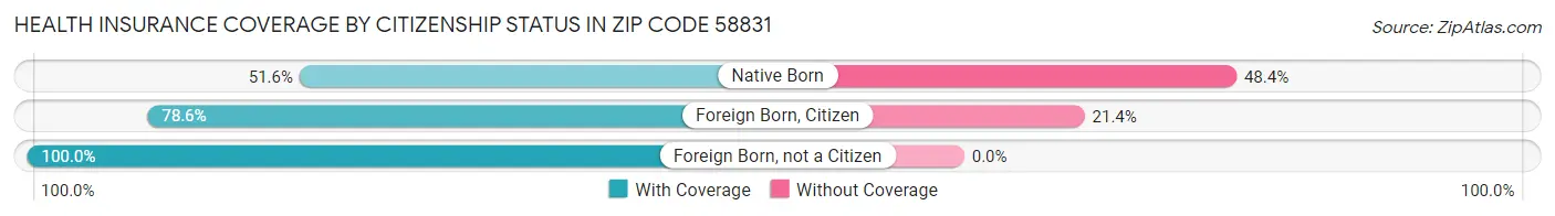 Health Insurance Coverage by Citizenship Status in Zip Code 58831