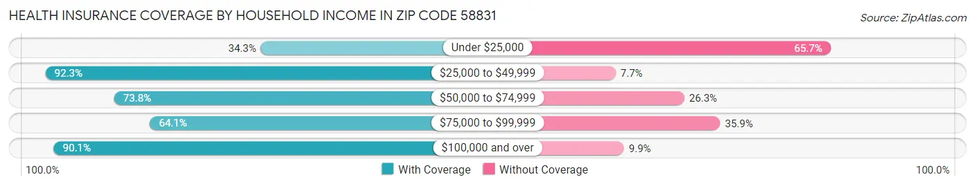 Health Insurance Coverage by Household Income in Zip Code 58831