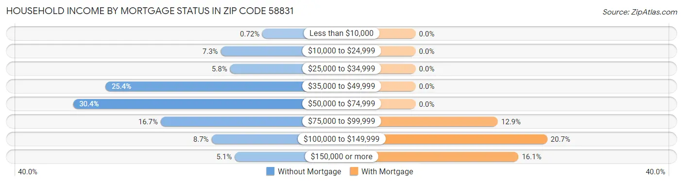 Household Income by Mortgage Status in Zip Code 58831