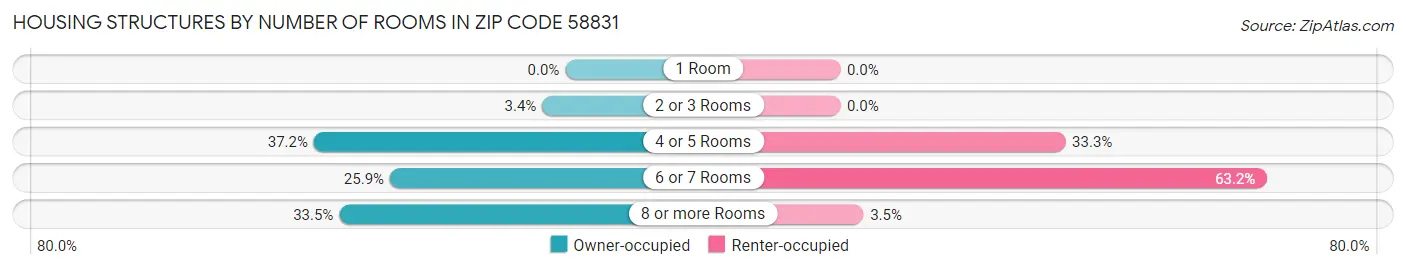 Housing Structures by Number of Rooms in Zip Code 58831