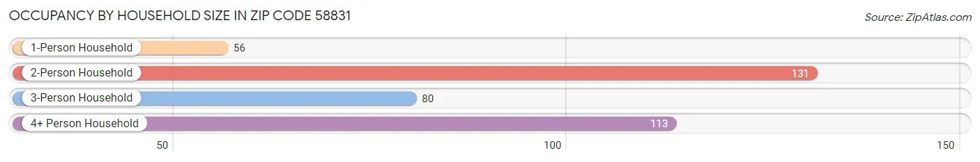 Occupancy by Household Size in Zip Code 58831