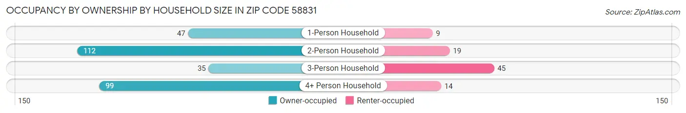 Occupancy by Ownership by Household Size in Zip Code 58831
