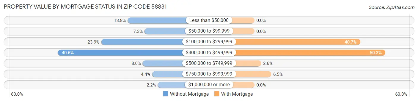Property Value by Mortgage Status in Zip Code 58831