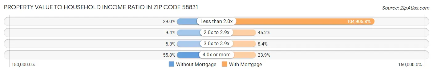 Property Value to Household Income Ratio in Zip Code 58831