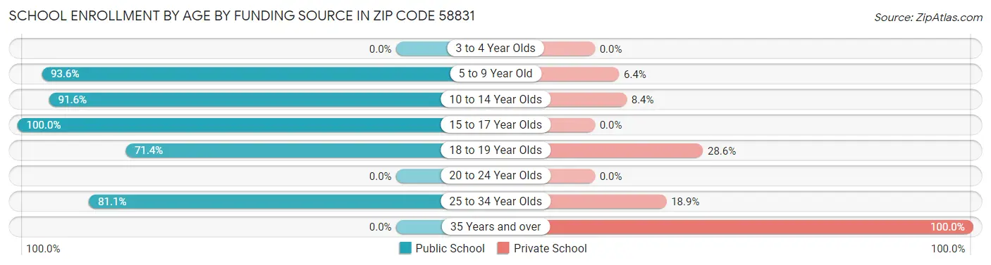 School Enrollment by Age by Funding Source in Zip Code 58831