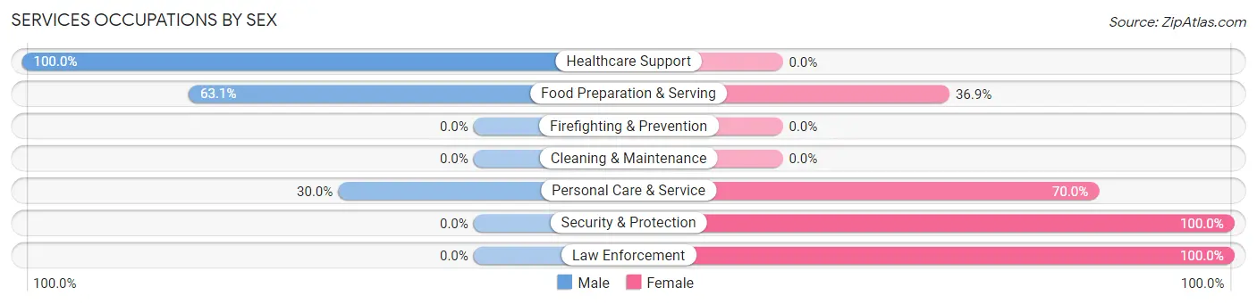 Services Occupations by Sex in Zip Code 58831