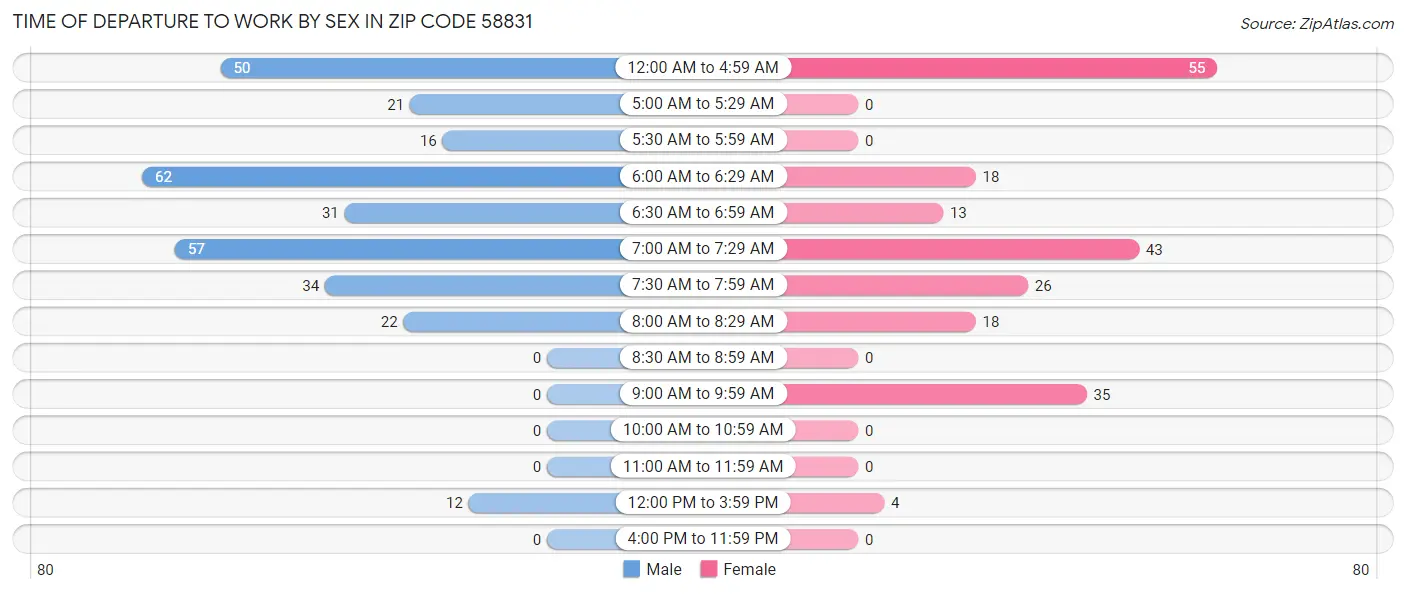 Time of Departure to Work by Sex in Zip Code 58831