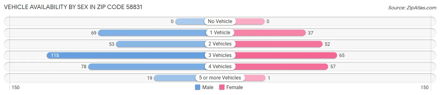 Vehicle Availability by Sex in Zip Code 58831