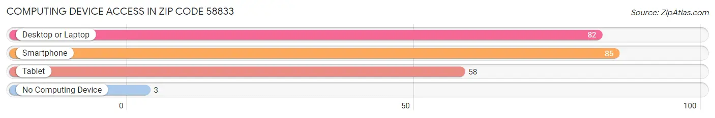 Computing Device Access in Zip Code 58833