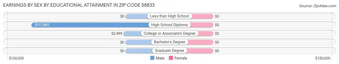 Earnings by Sex by Educational Attainment in Zip Code 58833