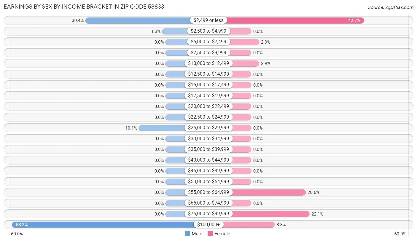 Earnings by Sex by Income Bracket in Zip Code 58833