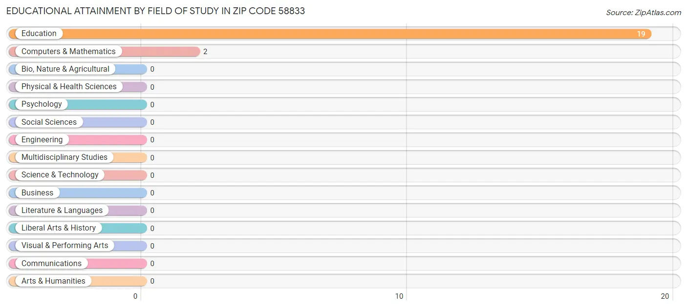 Educational Attainment by Field of Study in Zip Code 58833