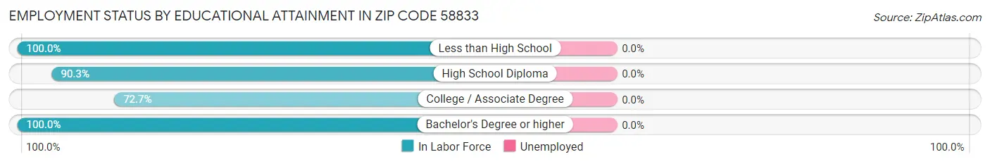 Employment Status by Educational Attainment in Zip Code 58833