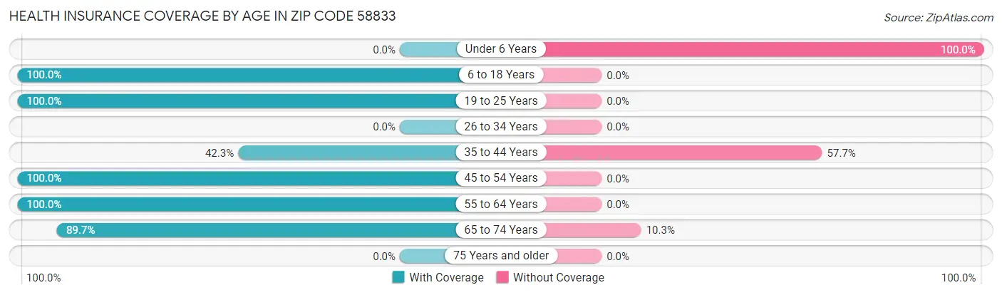 Health Insurance Coverage by Age in Zip Code 58833