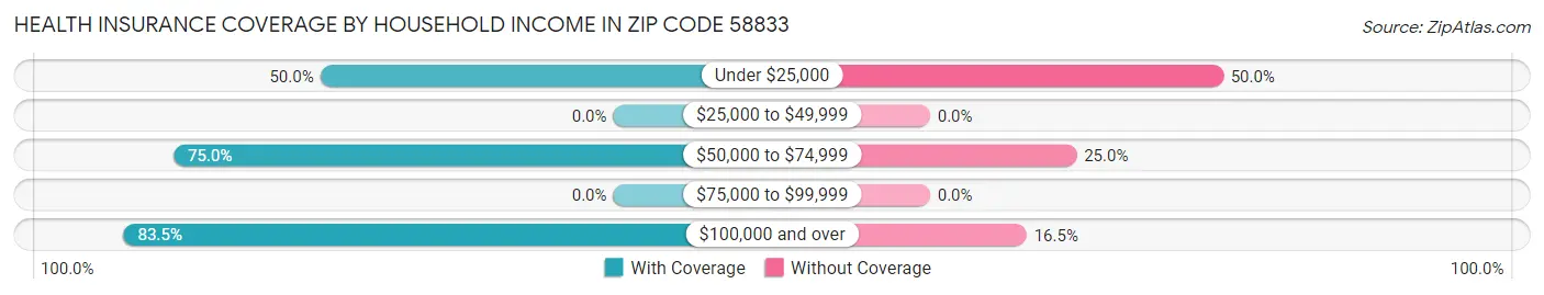 Health Insurance Coverage by Household Income in Zip Code 58833