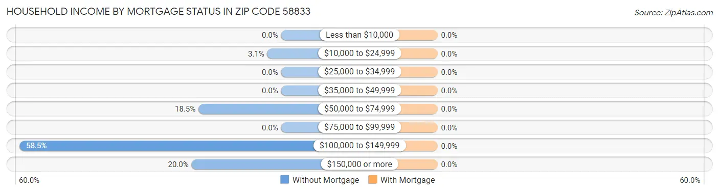 Household Income by Mortgage Status in Zip Code 58833