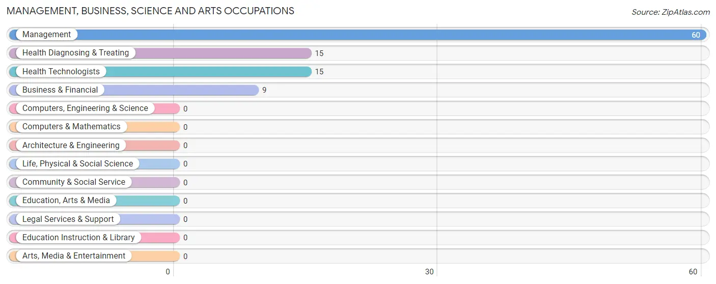 Management, Business, Science and Arts Occupations in Zip Code 58833