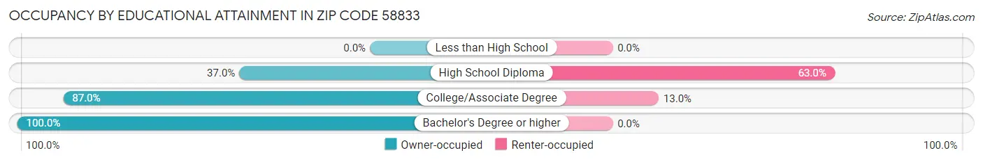 Occupancy by Educational Attainment in Zip Code 58833