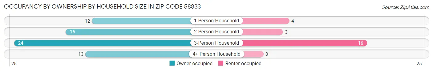 Occupancy by Ownership by Household Size in Zip Code 58833