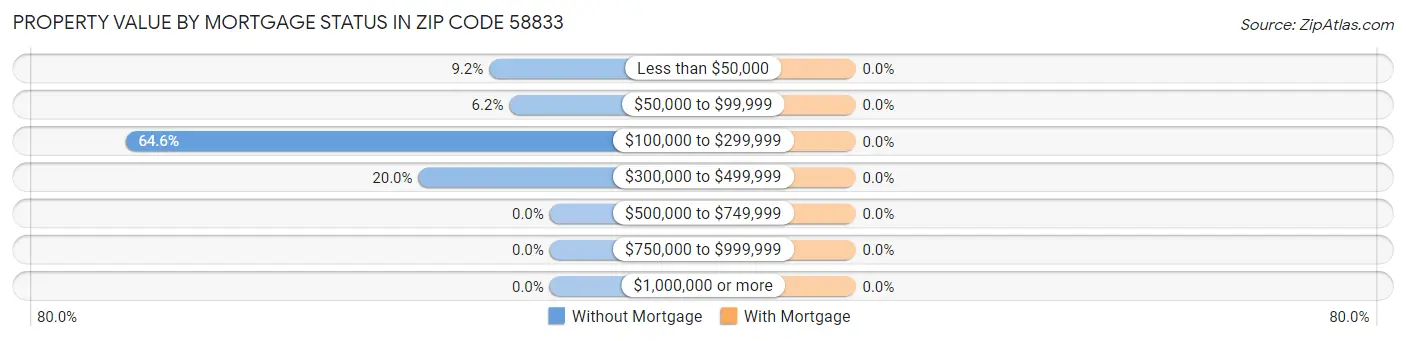 Property Value by Mortgage Status in Zip Code 58833