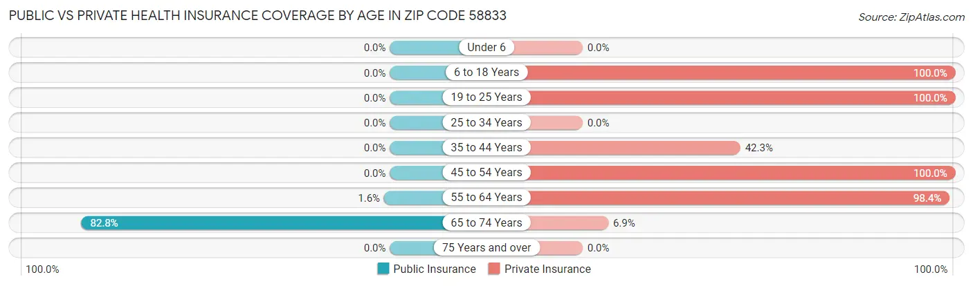 Public vs Private Health Insurance Coverage by Age in Zip Code 58833
