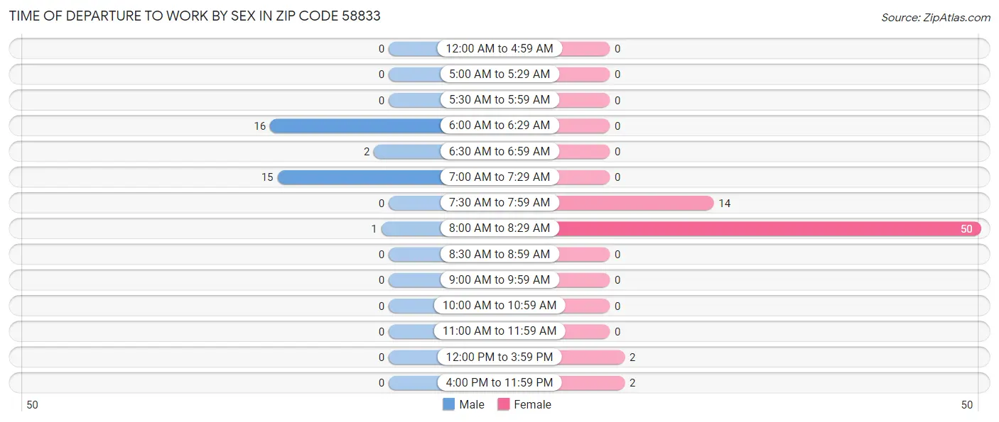 Time of Departure to Work by Sex in Zip Code 58833