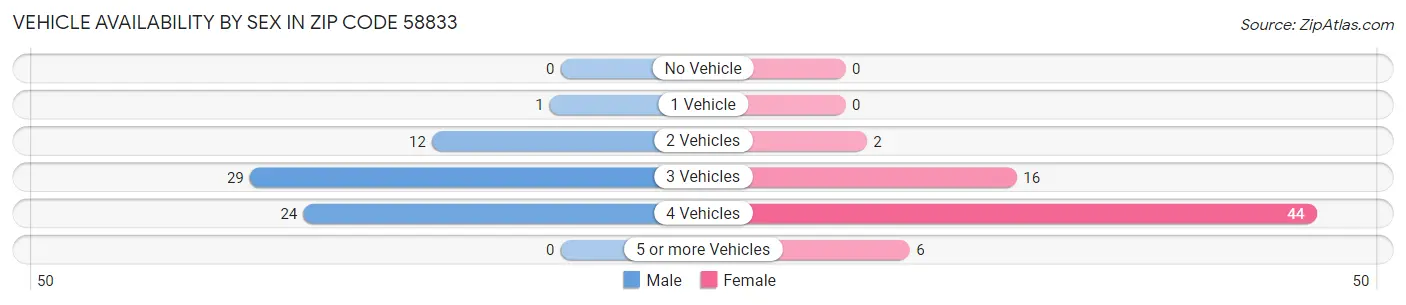 Vehicle Availability by Sex in Zip Code 58833