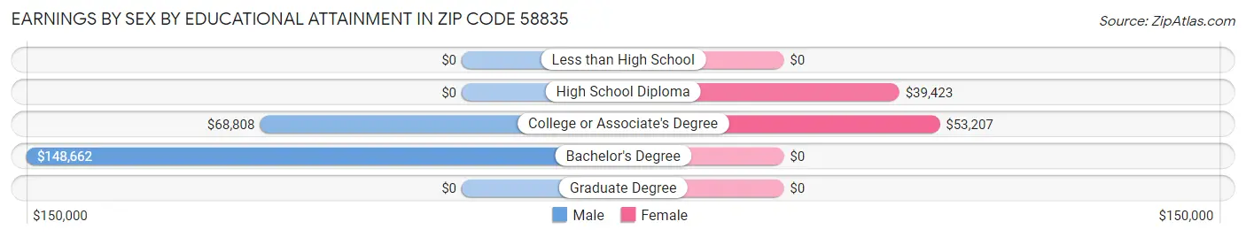Earnings by Sex by Educational Attainment in Zip Code 58835