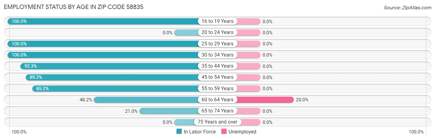 Employment Status by Age in Zip Code 58835