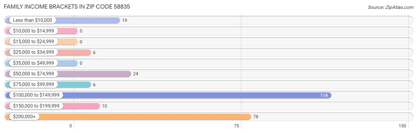 Family Income Brackets in Zip Code 58835