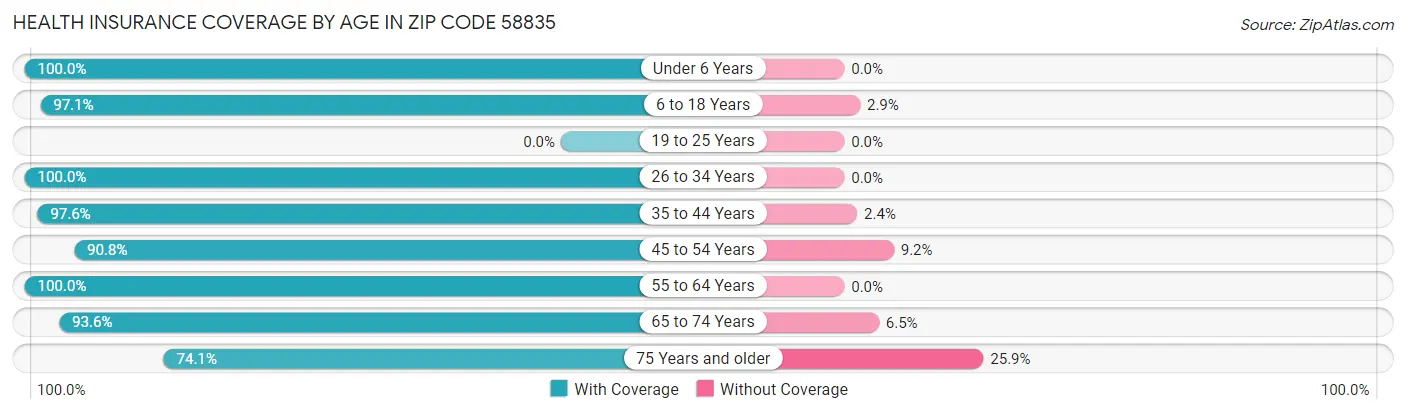 Health Insurance Coverage by Age in Zip Code 58835