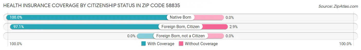 Health Insurance Coverage by Citizenship Status in Zip Code 58835