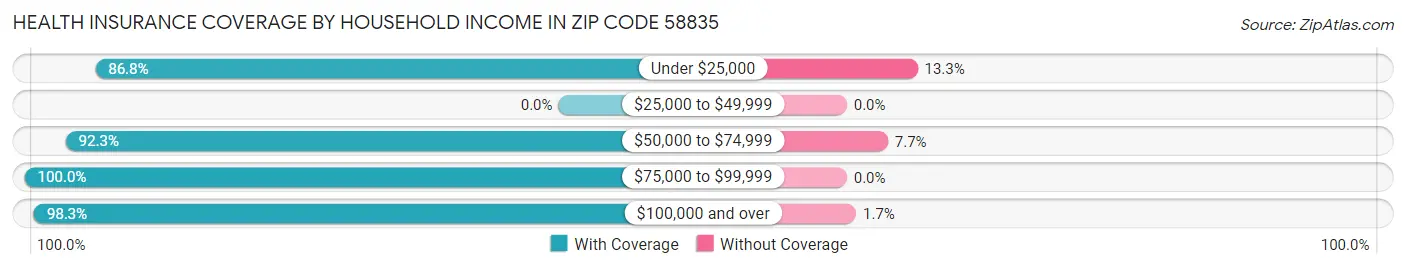 Health Insurance Coverage by Household Income in Zip Code 58835