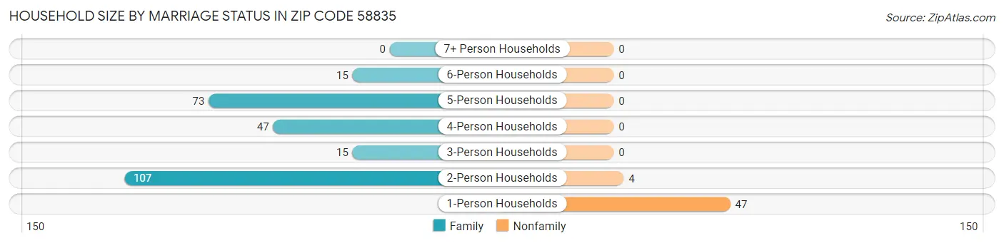 Household Size by Marriage Status in Zip Code 58835